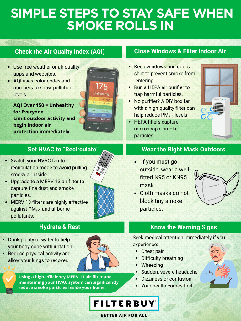 Infographic with simple safety steps during wildfire smoke, including checking AQI, using MERV 13 filters, and wearing N95 masks.